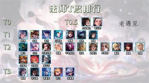 王者荣耀t0英雄排行榜