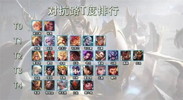 王者荣耀t0英雄排行榜